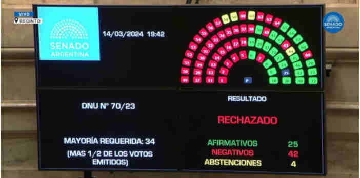 El Senado rechazó el DNU de Javier Milei y se define en Diputados